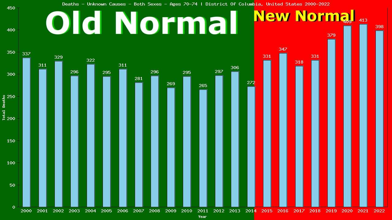 Graph showing Deaths - Unknown Causes - Elderly Men And Women - Aged 70-74 | District Of Columbia, United-states